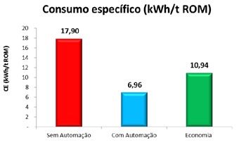 Projeto de automação dos equipamentos estacionários e móveis do subsolo na Mina de Ipueira