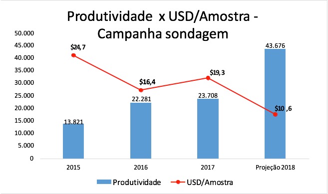 Otimização do processo produtivo de preparação de amostras de sondagem