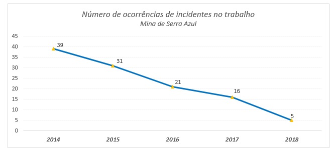 Programa Mina Segura: O sucesso da gestão alinhada às boas práticas