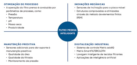 Filtro prensa com sistema inteligente