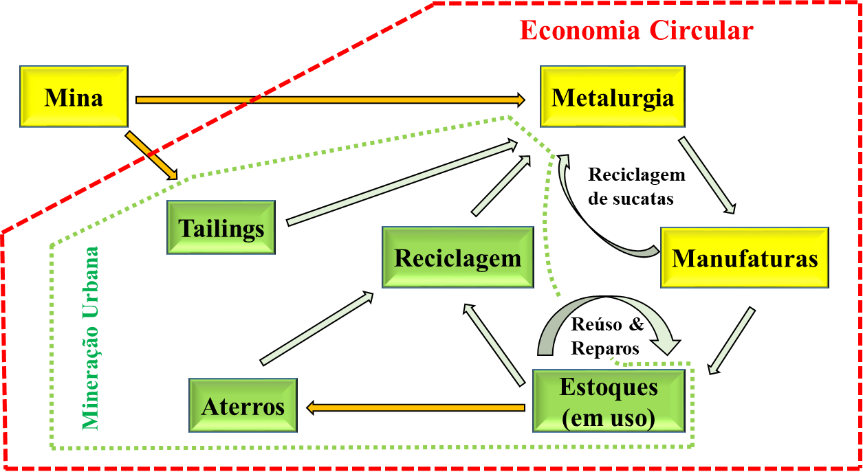 A opção plausível pela mineração urbana