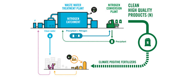 Economia circular EasyMining produz fertilizantes com nitrogênio recuperado de águas residuais