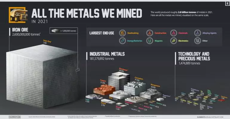 2,78 bilhões tc de minerais e metais produzidas em 2021