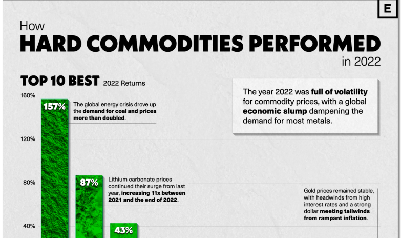 <strong>As 10 commodities com melhor e pior desempenho em 2022</strong>