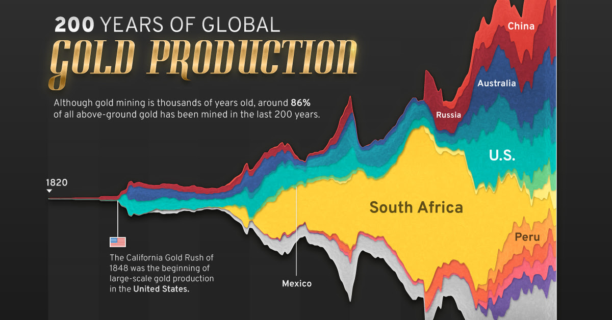 OURO 200 anos.2.5 86% de todo o ouro extraído—foi produzido em 200 anos