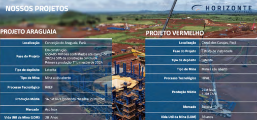 Montagem do complexo Fe/Ni da Horizonte Minerals atinge “velocidade de cruzeiro”