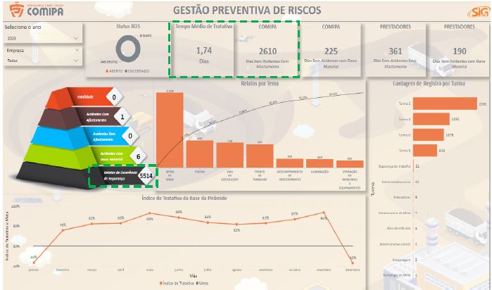 Dinâmicas de “jogo” engajam as equipes operacionais a prevenir situações de risco