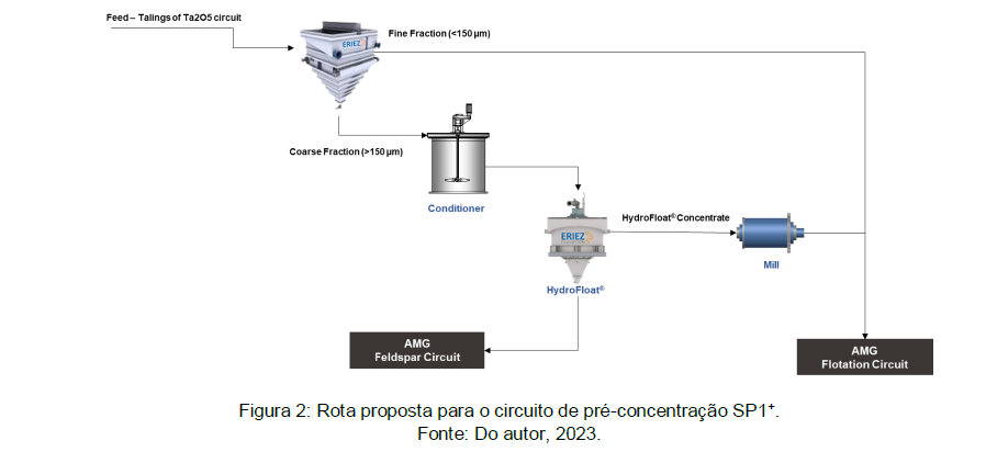 Flotação de grossos como pré-concentraçãode espodumênio otimiza custos e produção