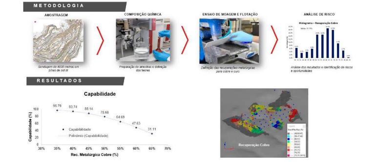 Estudos para elevar a recuperação metalúrgica de cobre e ouro na mina Chapada